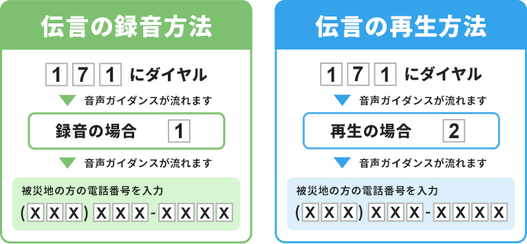 災害用伝言ダイアルの伝言の録音方法、再生方法