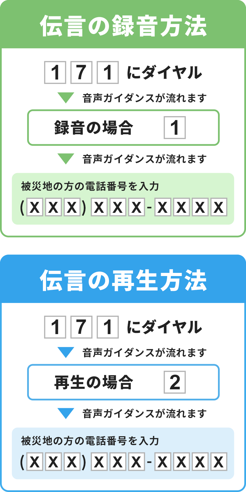 災害用伝言ダイアルの伝言の録音方法、再生方法