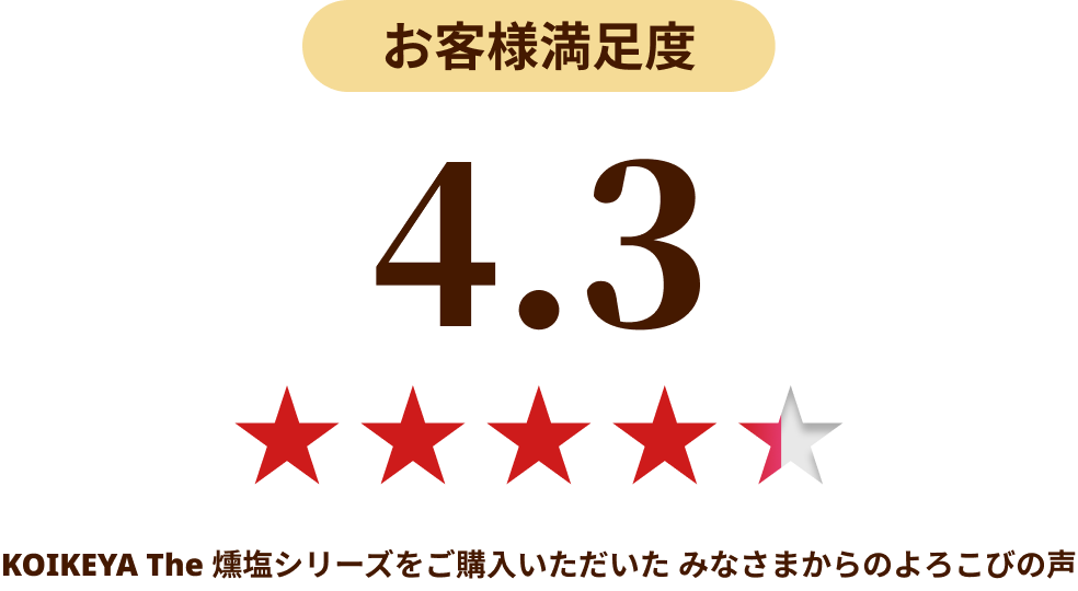 お客様満足度　星4.3　KOIKEYA The 燻塩シリーズをご購入いただいたみなさまからのよろこびの声