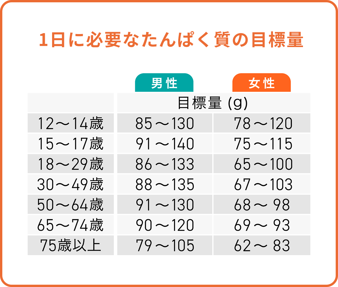 1日に必要なたんぱく質の目標量グラフ