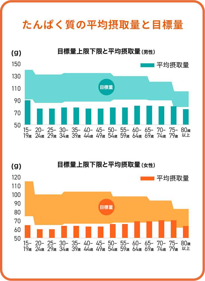 たんぱく質の平均摂取量は男女ともに目標量よりも下回り、たんぱく質が不足しがちな年代が多い