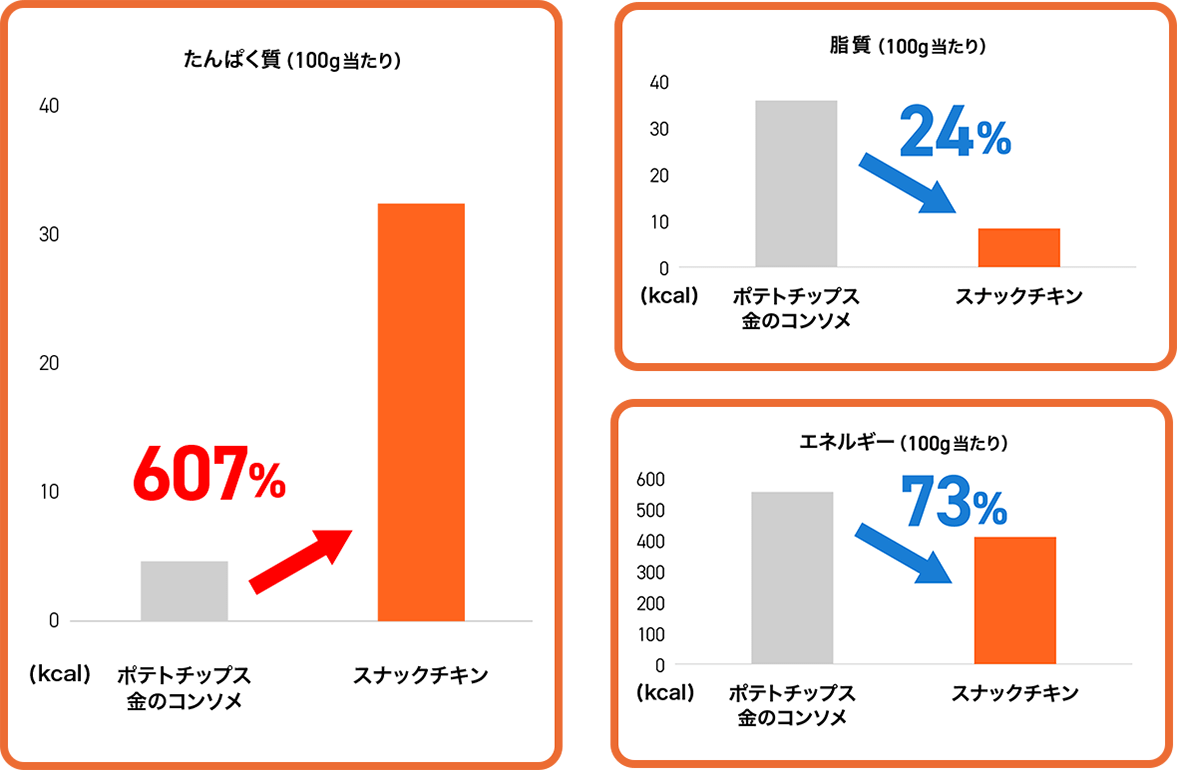 スナックチキンはノンフライなので湖池屋ポテトチップス 金のコンソメと比較すると高たんぱくで低脂質低カロリー