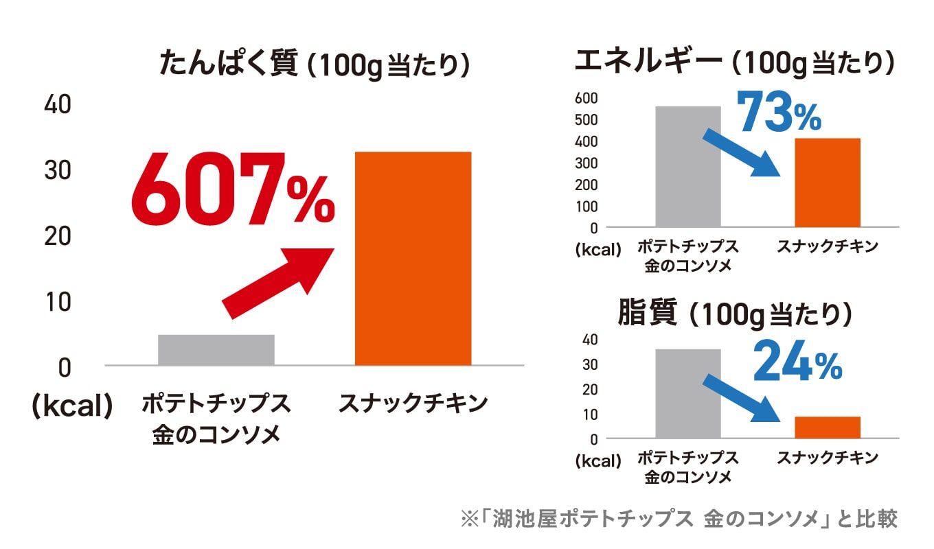 高たんぱく！ノンフライ！100g当たりたんぱく質33.4g